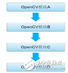 圖15.84 開發OpenCV應用