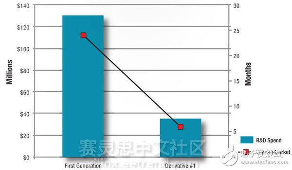 圖2 – 衍生設計可以減少上市時間、開發時間和成本，同時使更易于達到盈利能力目標。