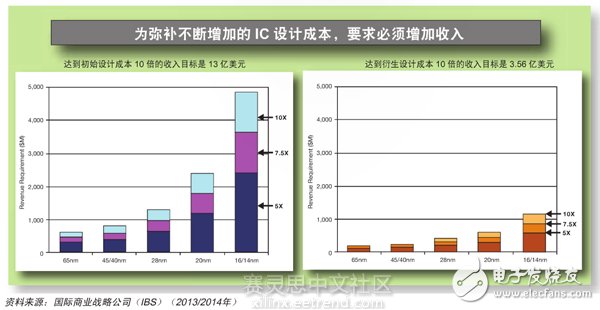 Zynq SoC在電子產品方面的盈利能力分析