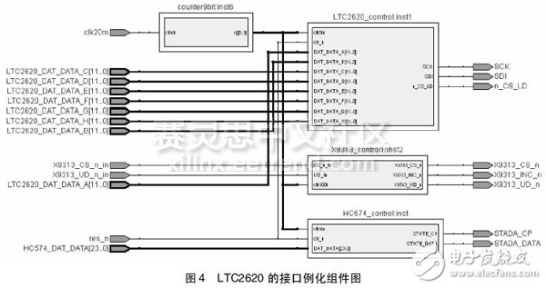 圖4 LTC2620 的接口例化組件圖