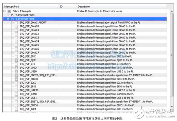 圖2 – 這些是處理系統與可編程邏輯之間可用的中斷。