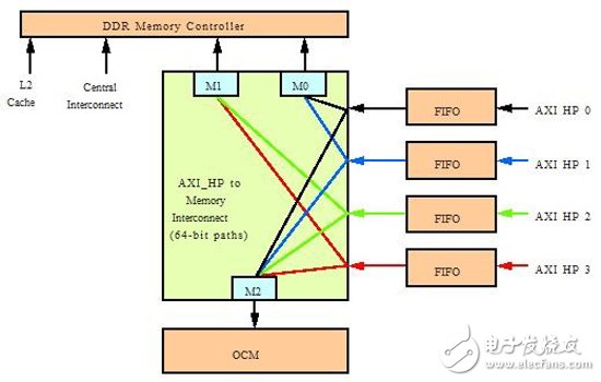 圖3：到DDR存儲器控制器和片上存儲器(OCM)的簡化連接