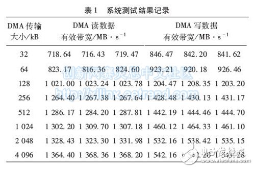 系統性能測試結果