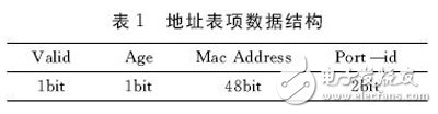 表１　地址表項數據結構