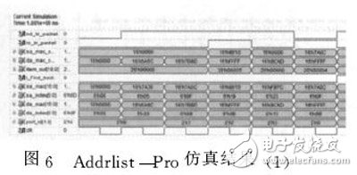 圖６　Ａｄｄｒｌｉｓｔ＿Ｐｒｏ仿真結(jié)果（１）