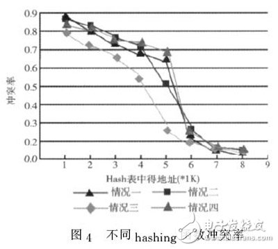 圖４　不同ｈａｓｈｉｎｇ函數(shù)沖突率