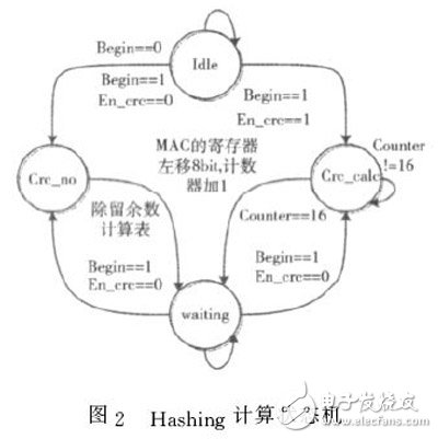 圖２　Ｈａｓｈｉｎｇ計(jì)算狀態(tài)機(jī)