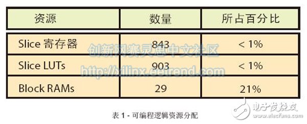 表1 - 可編程邏輯資源分配