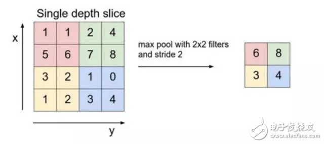 圖[3]：2*2過濾器的最大池化示例