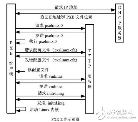 pxe網絡安裝操作系統