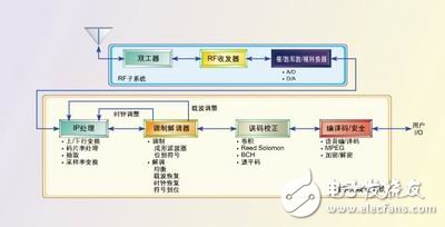 選擇ASIC、FPGA和DSP的重要準則：可編程性、集成度、開發周期、性能和功率