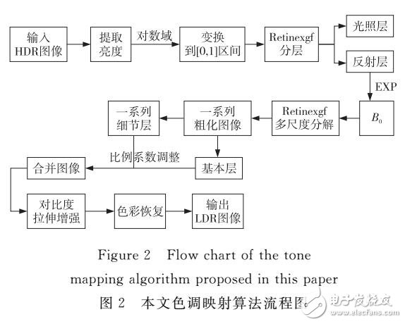 基于引導濾波的Retinex多尺度分解色調映射算法