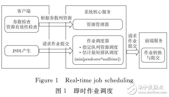 作業優化調度模型的設計