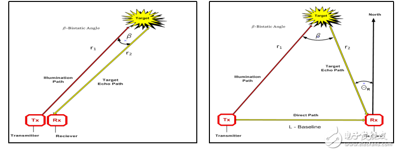 無源雙基雷達(dá)相關(guān)知識與技術(shù)詳解