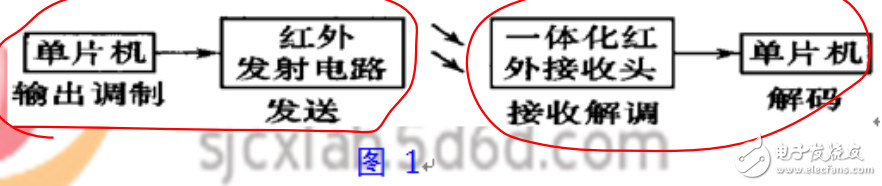 紅外通信原理及紅外數據傳輸相關知識的詳述