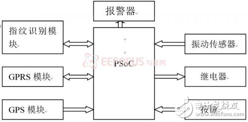 DIY汽車防盜模塊，系統解決方案，軟硬件架構