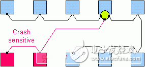 實現(xiàn)FlexRay穩(wěn)健網(wǎng)絡(luò)拓樸的幾大步驟