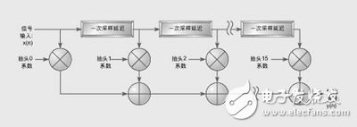 選擇ASIC、FPGA和DSP的重要準則：可編程性、集成度、開發周期、性能和功率