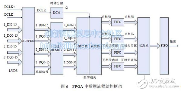 基于高速ADC 和FPGA 的寬帶數字相關器設計