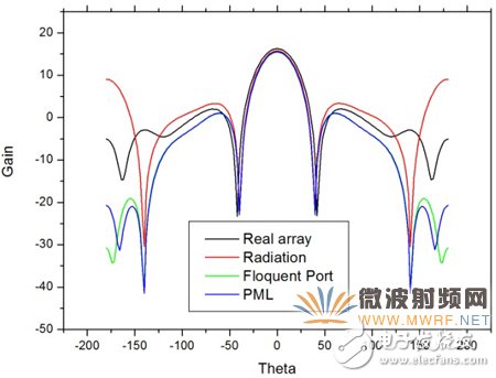 基于HFSS軟件的陣列天線計算方法比較分析