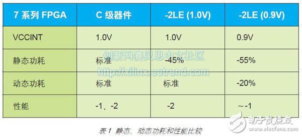 表 1 靜態(tài)、動態(tài)功耗和性能比較