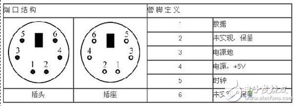 表1 PS/2端口結構及管腳定義