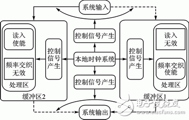 圖3　雙緩沖空間算法模型