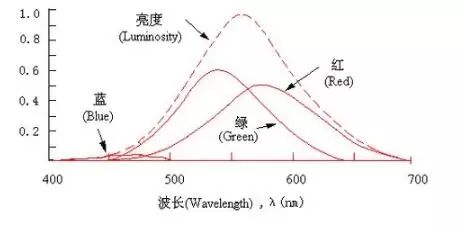 歐盟對LED燈具構(gòu)造方法給出了新的要求:藍(lán)光危害成為必須考量的參數(shù)