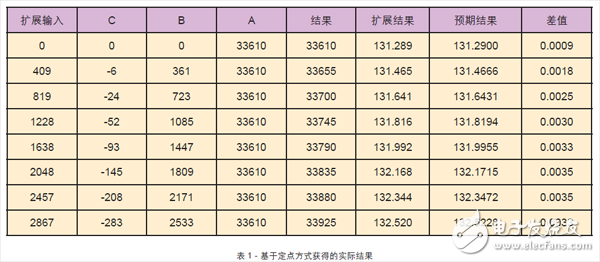 在FPGA或其它可編程器件內開發數學函數所使用的規則與方法詳解