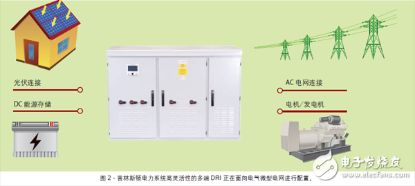 圖2 - 普林斯頓電力系統高靈活性的多端DRI 正在面向電氣微型電網進行配置。