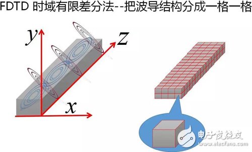 Y2T45 電磁波之-光波導 電磁波導 FDTD算法