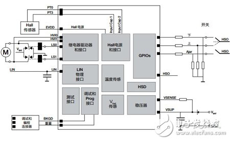 智能汽車演進從飛思卡爾車窗升降參考設計開始