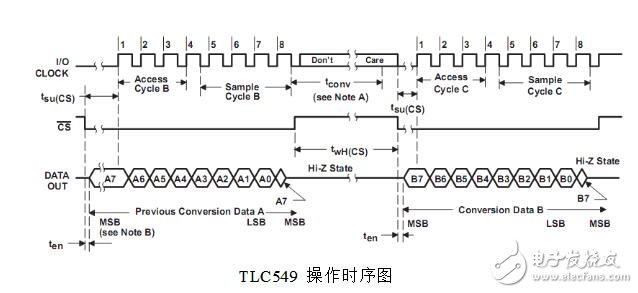 TLC549參數(shù)與工作原理