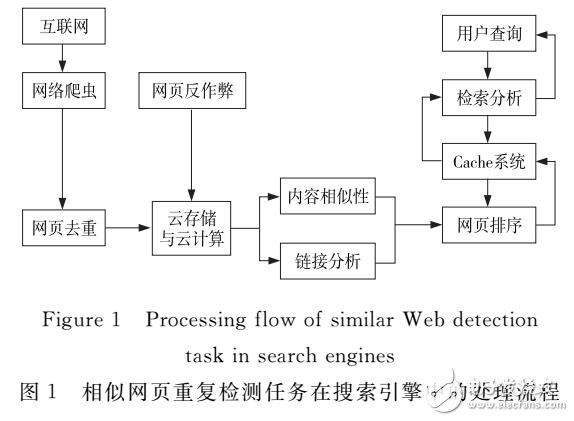 改進布隆過濾器算法在服務器去重中應用