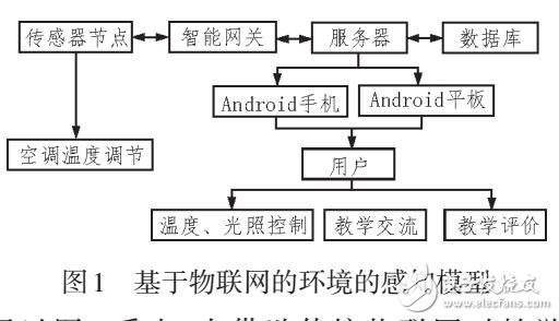 基于Android與物聯(lián)網(wǎng)的教學(xué)環(huán)境感知模型