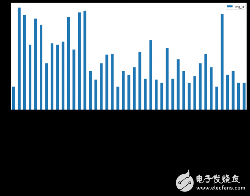 使用深度學(xué)習(xí)算法識別交通標(biāo)志實(shí)現(xiàn)98%準(zhǔn)確率