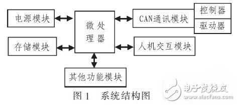 基于CAN總線的嵌入式汽車電子故障檢測系統(tǒng)設(shè)計方案解析