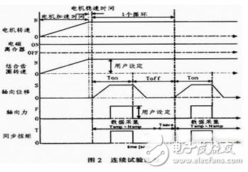 基于PLC的變速器同步器測試系統解析