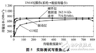 基于Xilinx公司硬IP核的方法實(shí)現(xiàn)PCI Express總線接口及數(shù)據(jù)的傳輸設(shè)計(jì)