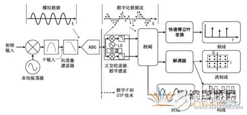 矢量信號分析儀原理