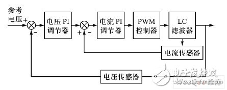 電壓、電流雙閉環PI 控制原理框圖