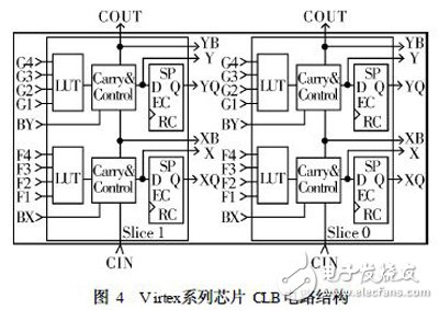 關(guān)于XILINX系列FPGA芯片的架構(gòu)性能剖析