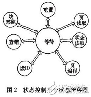 基于FPGA的NAND Flash控制接口電路設計