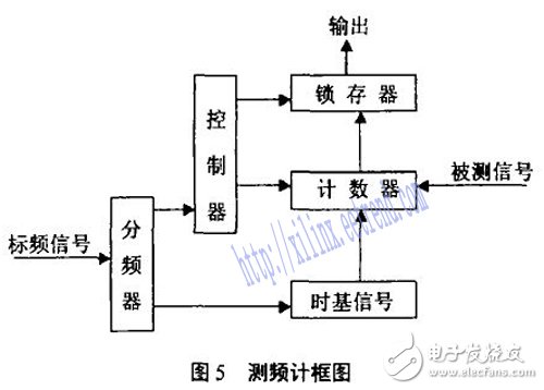 基于FPGA的短波發(fā)射機自動調(diào)諧系統(tǒng)