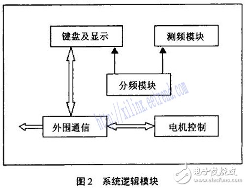 基于FPGA的短波發(fā)射機(jī)自動(dòng)調(diào)諧系統(tǒng)