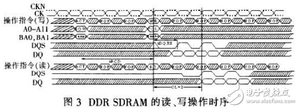 基于Xilinx FPGA實(shí)現(xiàn)的DDR SDRAM控制器工作過程詳解