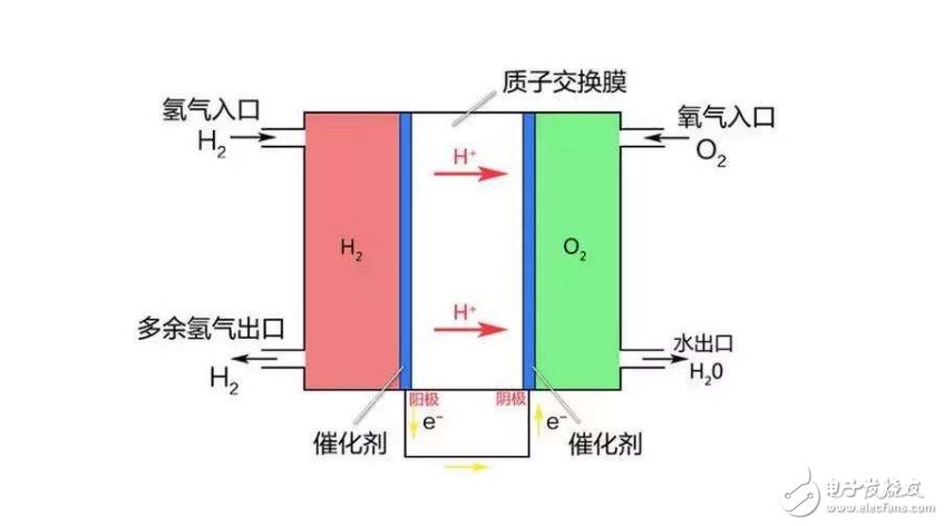 什么是氫燃料電池_氫燃料電池汽車原理