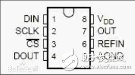 tlc5615引腳圖、引腳功能及特點(diǎn)