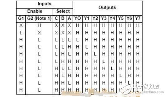 雙2-4譯碼器74LS139真值表詳情解析