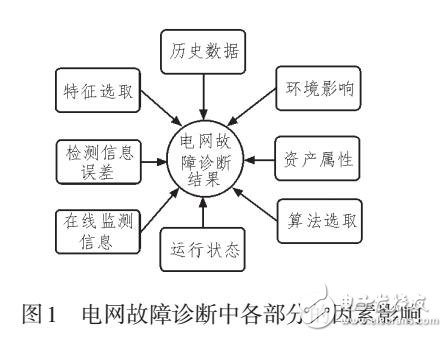 多維度數據融合的輸電線路故障智能診斷系統